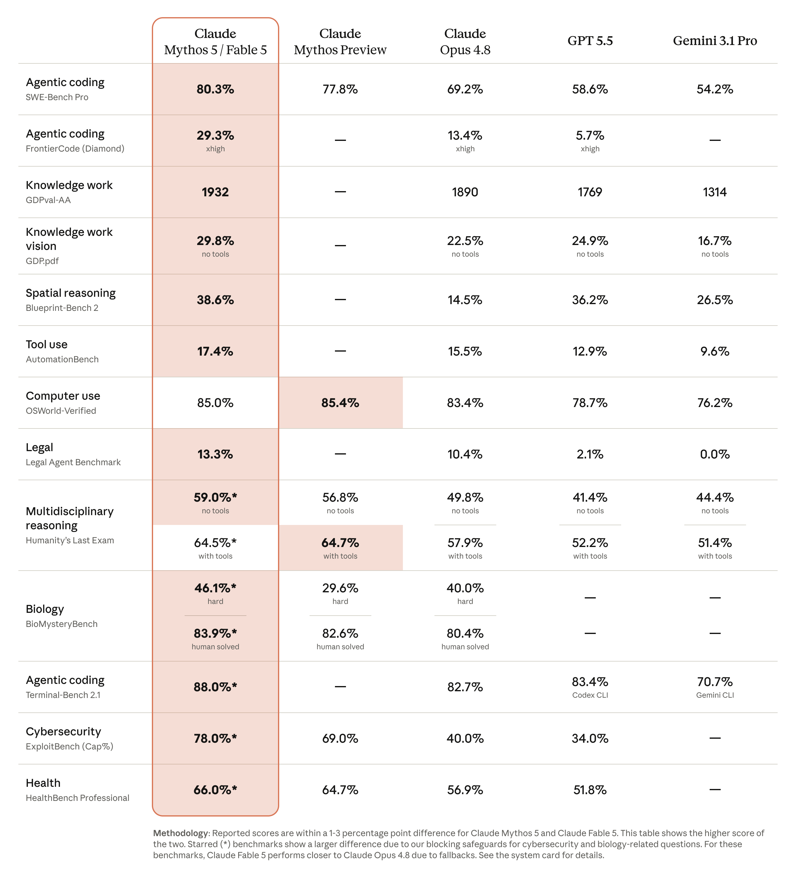 Anthropic's official benchmark table comparing Claude Fable 5 and Claude Mythos 5 against other leading frontier models